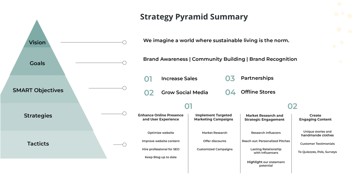 Strategy pyramid content marketing